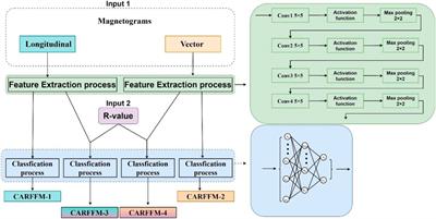 Deep neural networks of solar flare forecasting for complex active regions